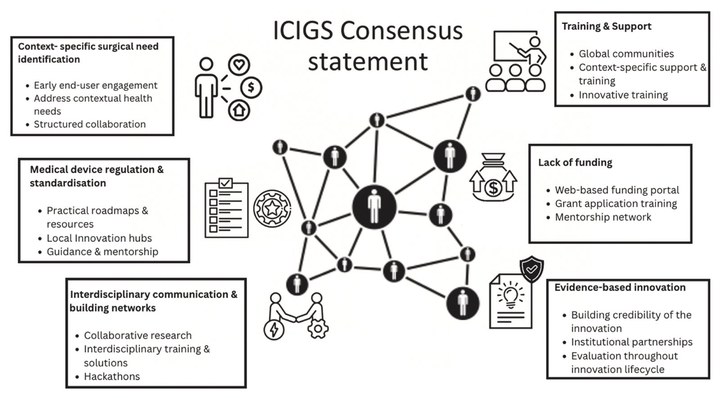 ICIGS consensus statement infographic covering local surgical needs, training and support, funding, evidence-based innovation, interdisciplinary networks, and medical device regulation